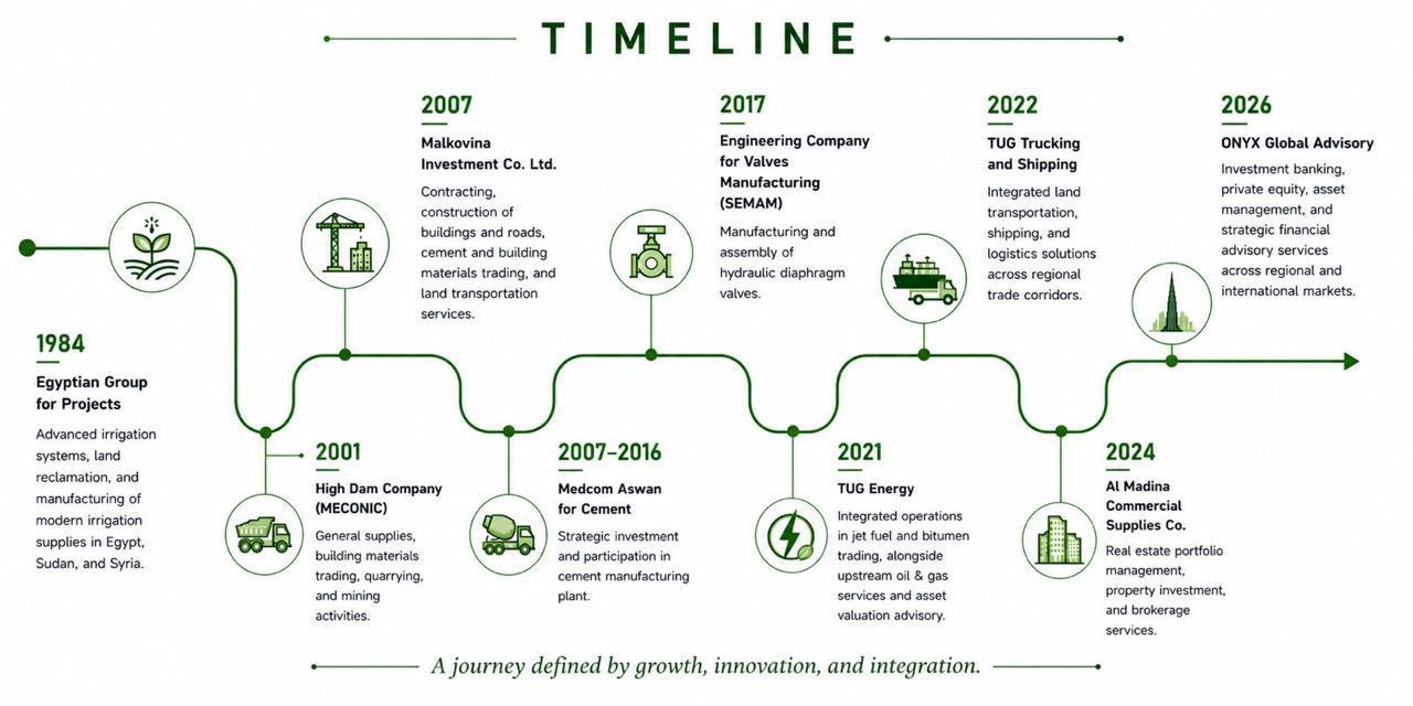 E.G.P. strategic timeline from 1984 to present across all operating divisions